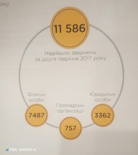 За 2017 рік до НАБУ надійшло понад 20 тис. звернень громадян та громадських організацій